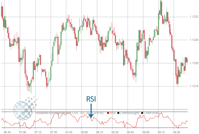 Точный индикатор RSI